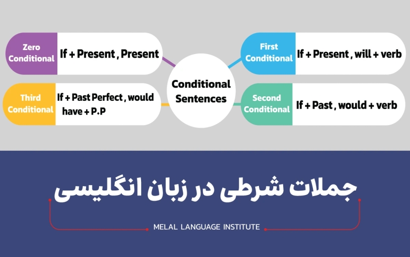 جملات شرطی در زبان انگلیسی