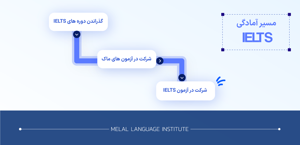 آزمون Mock IELTS